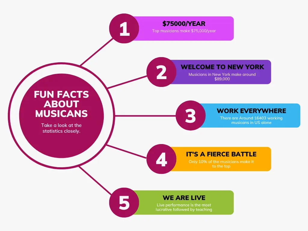 Infographic on musician statistics in the United States of America 2022