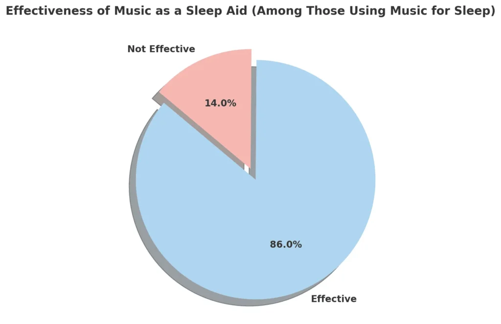 Effectiveness of Music as a Sleep Aid