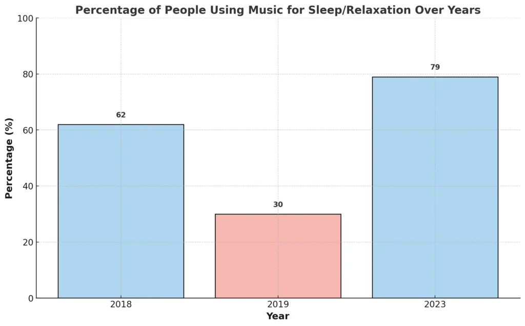 Percentage of People Using Music for Sleep
