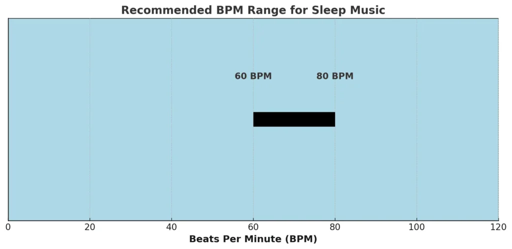 Recommended BPM Range for Sleep Music